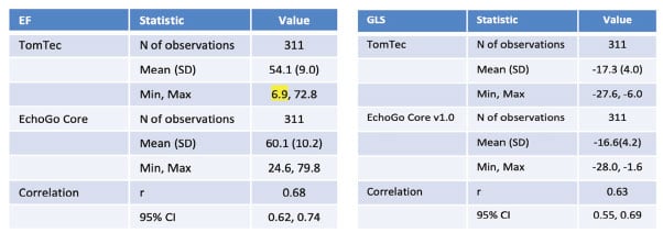 Table 1. Summary statistics for inter-vendor comparison of EchoGo Core v1.0 to Competitor1A using UK EVAREST data.