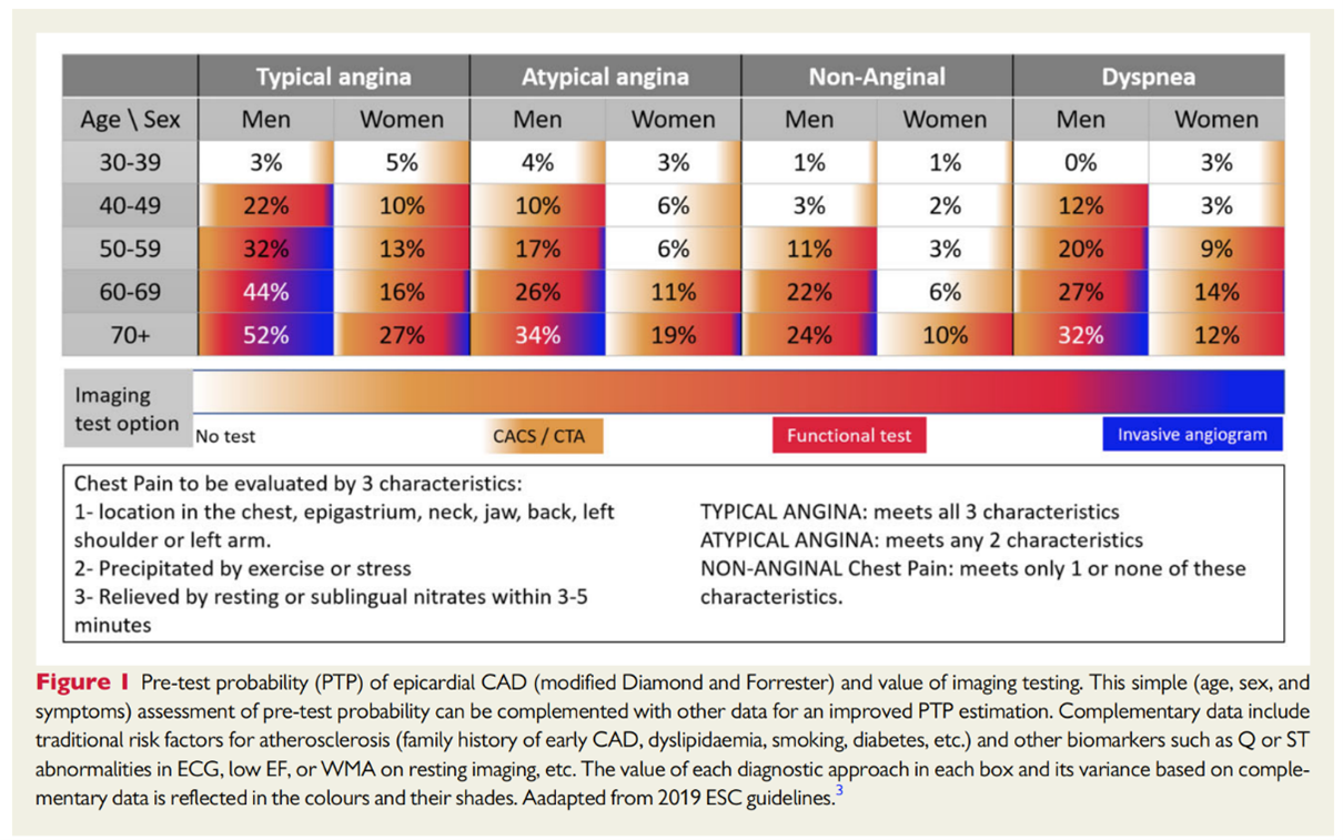 A figure from the study showing pre-test probability of epicardial CAD and value of imaging testing.