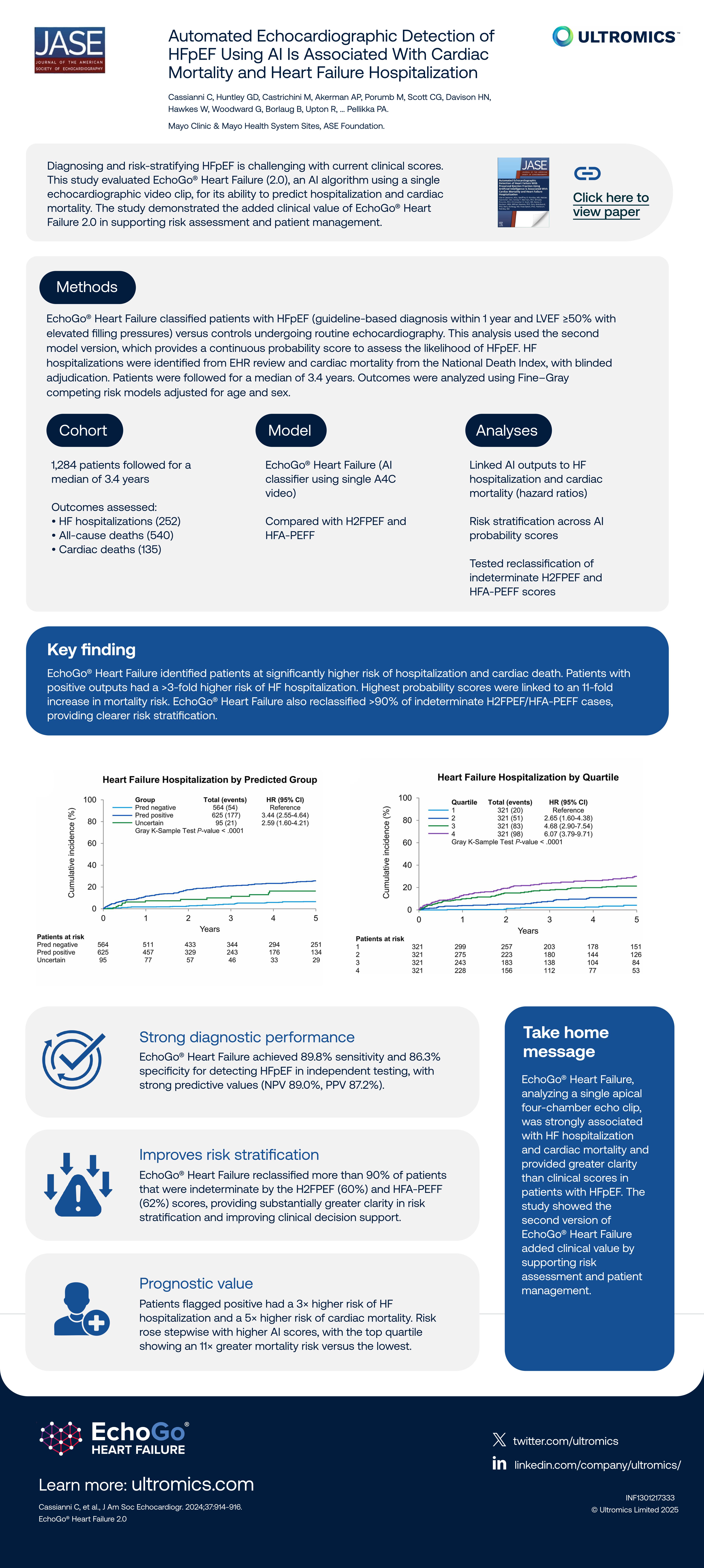 EchoGo Heart Failure JASE 2024 Infographic │ Ultromics