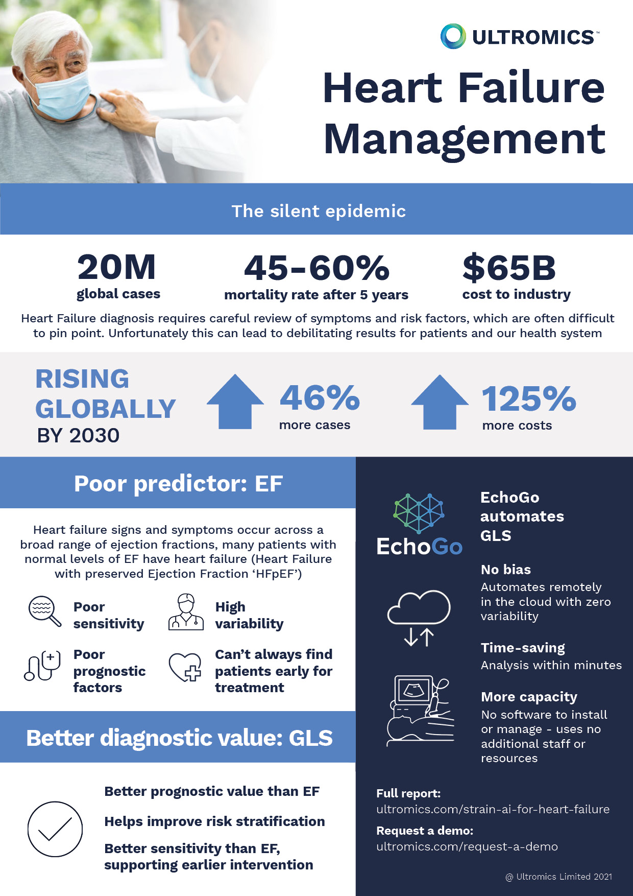 An infographic with key statistics on Heart Failure management.