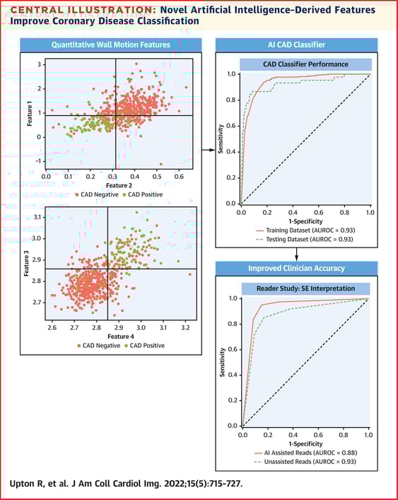 Novel Features Can Detect CAD