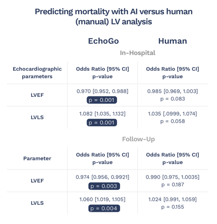 Predicting mortality with AI versus manual LV analysis - table