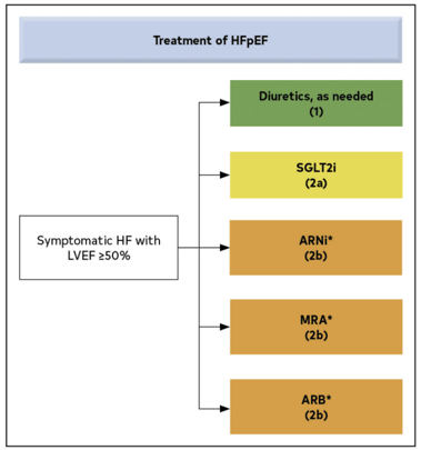 What is HFpEF graph