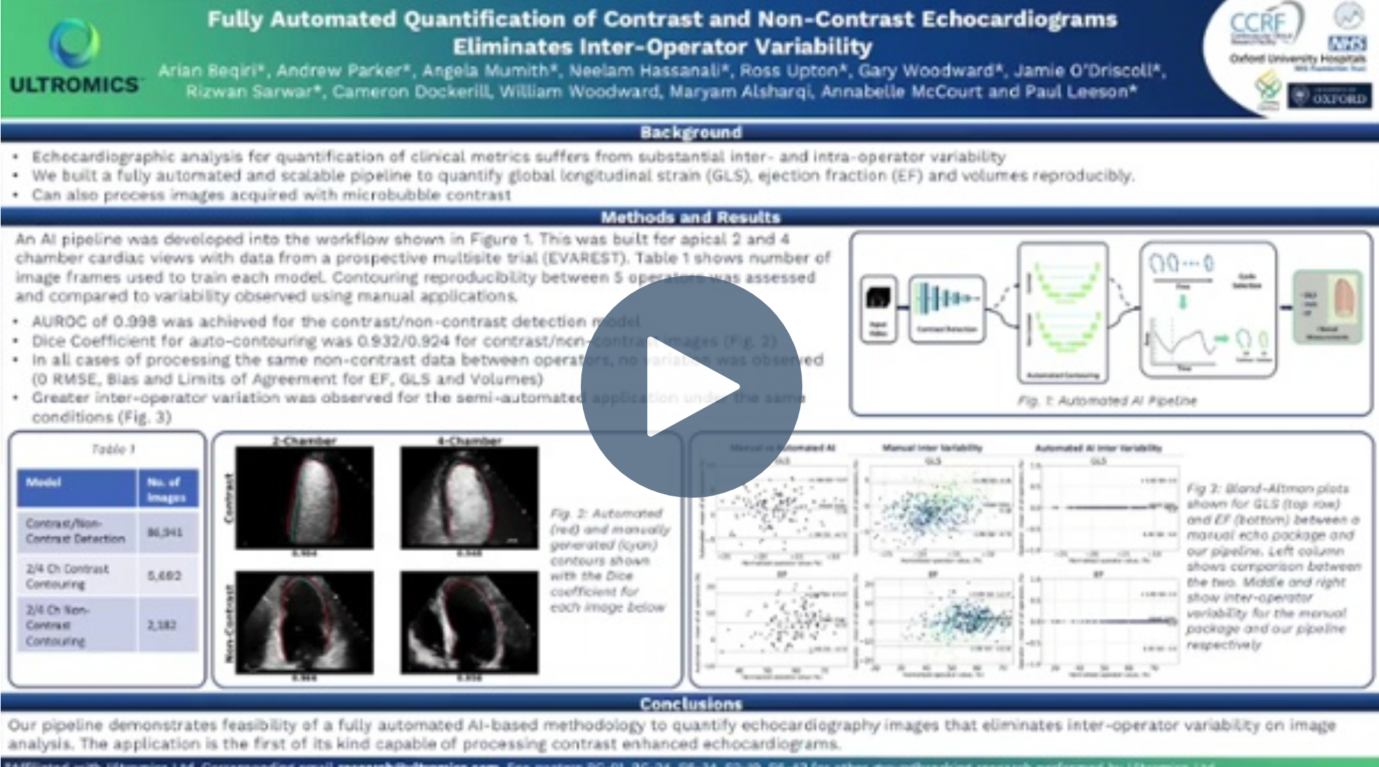 Fully automated quantification of contrast and non-contrast echocardiograms eliminates inter-operator variability.